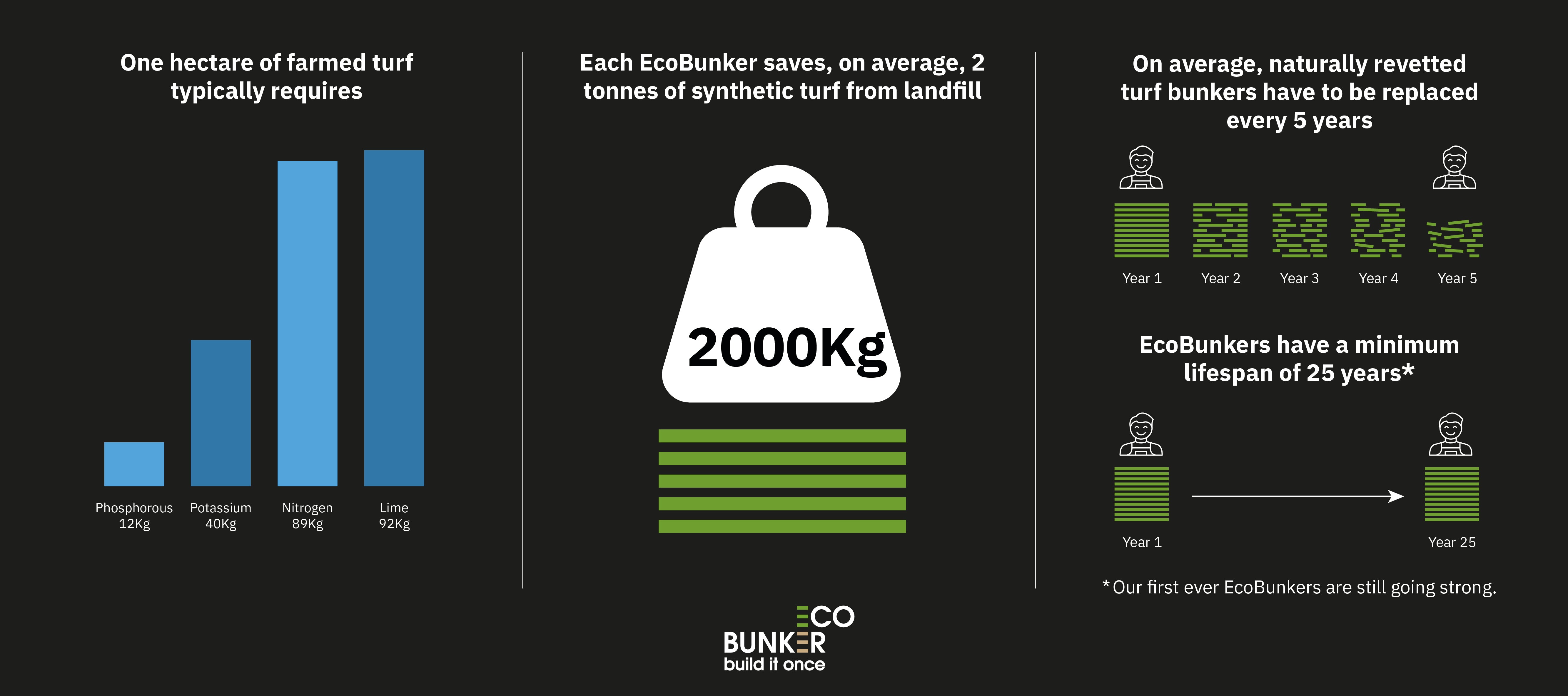 EcoBunker Synthetic Revetting more sustainable than natural turf