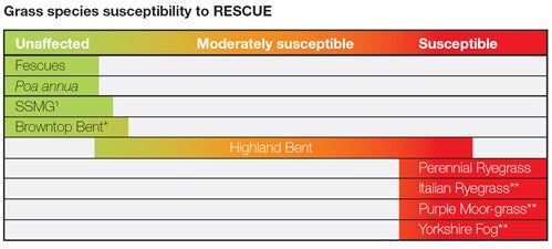rescue herbicide label Rescue Selective Herbicide 1L